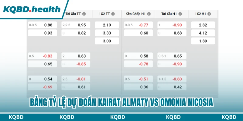 Bảng tỷ lệ dự đoán Kairat Almaty vs Omonia Nicosia